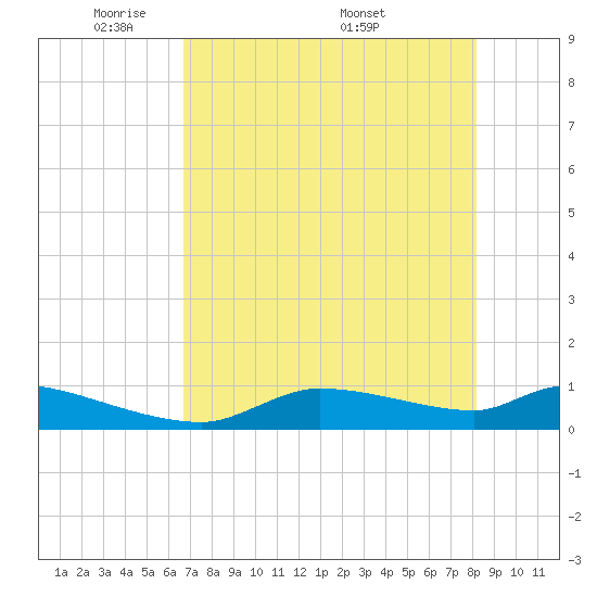 Homosassa Bay tide chart for Sunday, May 10, 2026