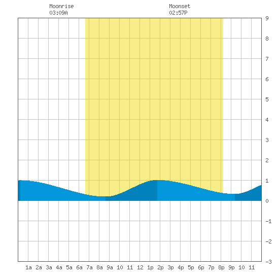 Homosassa Bay tide chart for Monday, May 11, 2026
