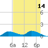 Homosassa Bay tide chart for Thursday, May 14, 2026