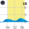 Homosassa Bay tide chart for Saturday, May 16, 2026