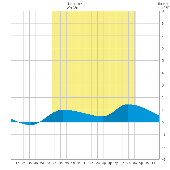Homosassa Bay tide chart for Tuesday, May 19, 2026
