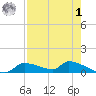 Homosassa Bay tide chart for Friday, May 1, 2026