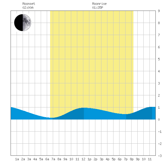 Homosassa Bay tide chart for Saturday, May 23, 2026