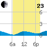 Homosassa Bay tide chart for Saturday, May 23, 2026