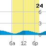 Homosassa Bay tide chart for Sunday, May 24, 2026
