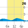 Homosassa Bay tide chart for Tuesday, May 26, 2026