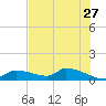 Homosassa Bay tide chart for Wednesday, May 27, 2026