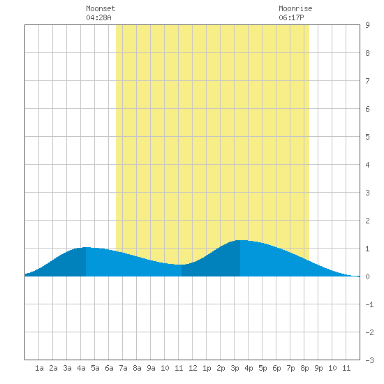 Homosassa Bay tide chart for Thursday, May 28, 2026