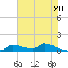 Homosassa Bay tide chart for Thursday, May 28, 2026