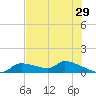 Homosassa Bay tide chart for Friday, May 29, 2026