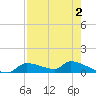 Homosassa Bay tide chart for Saturday, May 2, 2026