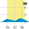Homosassa Bay tide chart for Saturday, May 30, 2026