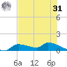 Homosassa Bay tide chart for Sunday, May 31, 2026