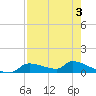 Homosassa Bay tide chart for Sunday, May 3, 2026