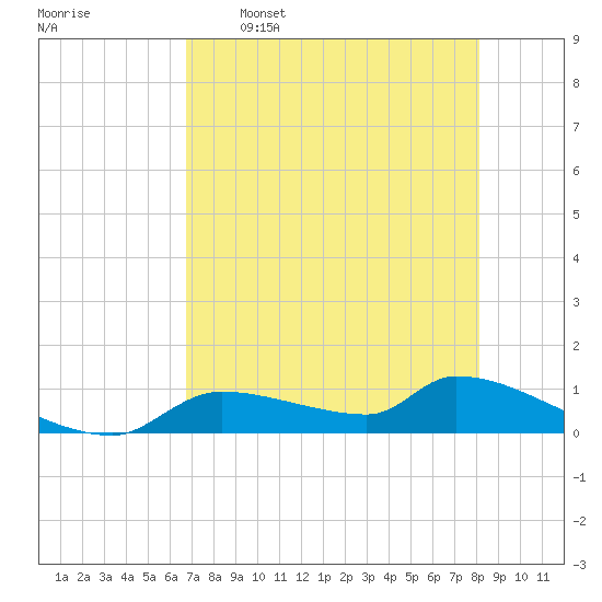 Homosassa Bay tide chart for Tuesday, May 5, 2026