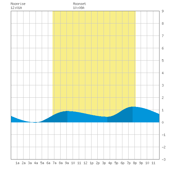 Homosassa Bay tide chart for Wednesday, May 6, 2026