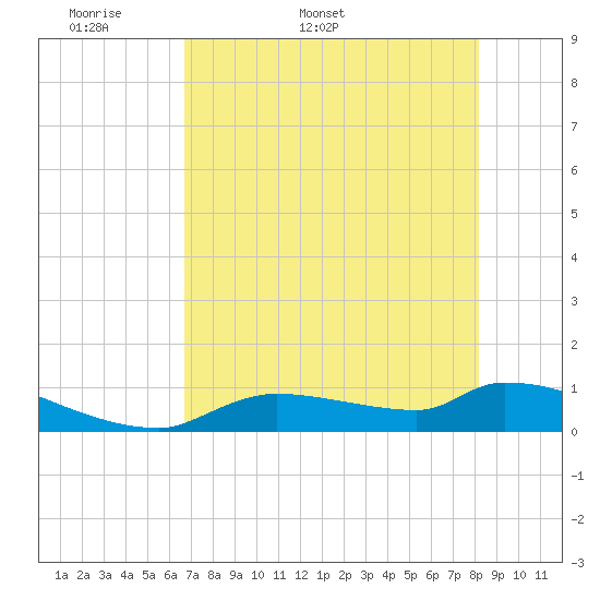 Homosassa Bay tide chart for Friday, May 8, 2026