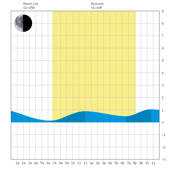 Homosassa Bay tide chart for Saturday, May 9, 2026
