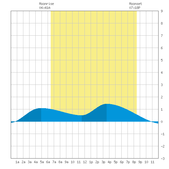 Homosassa Bay tide chart for Saturday, June 13, 2026