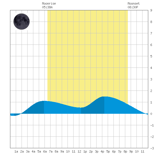 Homosassa Bay tide chart for Sunday, June 14, 2026