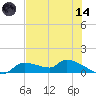 Homosassa Bay tide chart for Sunday, June 14, 2026