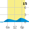 Homosassa Bay tide chart for Monday, June 15, 2026
