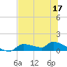 Homosassa Bay tide chart for Wednesday, June 17, 2026