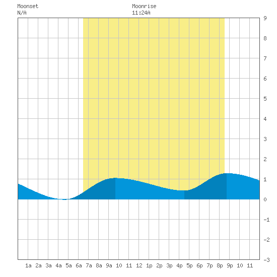 Homosassa Bay tide chart for Friday, June 19, 2026
