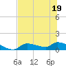 Homosassa Bay tide chart for Friday, June 19, 2026