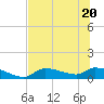 Homosassa Bay tide chart for Saturday, June 20, 2026