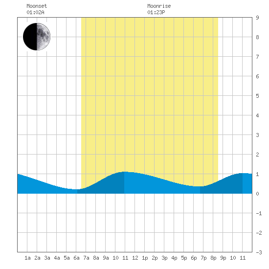 Homosassa Bay tide chart for Sunday, June 21, 2026