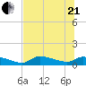 Homosassa Bay tide chart for Sunday, June 21, 2026