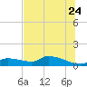 Homosassa Bay tide chart for Wednesday, June 24, 2026