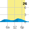 Homosassa Bay tide chart for Friday, June 26, 2026