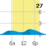 Homosassa Bay tide chart for Saturday, June 27, 2026