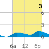 Homosassa Bay tide chart for Wednesday, June 3, 2026