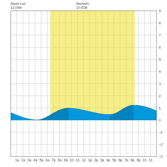 Homosassa Bay tide chart for Friday, June 5, 2026