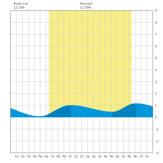 Homosassa Bay tide chart for Saturday, June 6, 2026