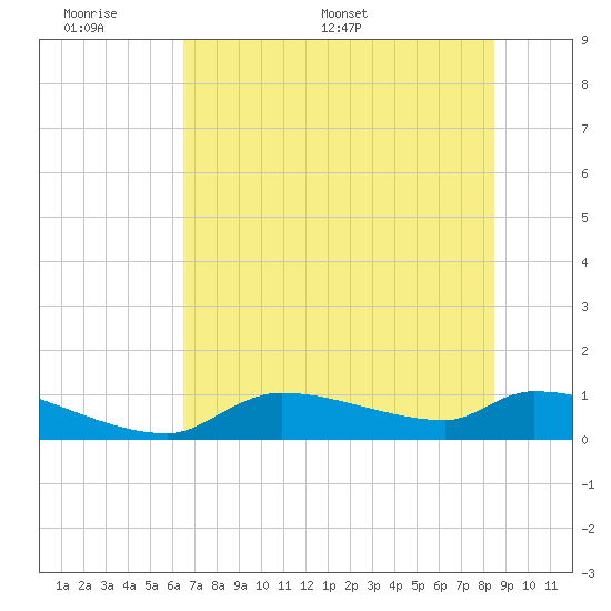 Homosassa Bay tide chart for Sunday, June 7, 2026