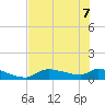 Homosassa Bay tide chart for Sunday, June 7, 2026