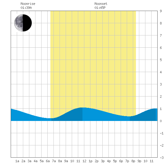 Homosassa Bay tide chart for Monday, June 8, 2026