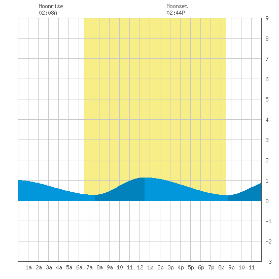 Homosassa Bay tide chart for Tuesday, June 9, 2026