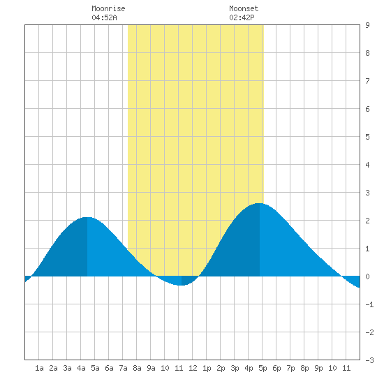 Massaponax tide chart for Sunday, January 10, 2021