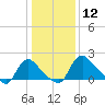 Massaponax tide chart for Tuesday, January 12, 2021