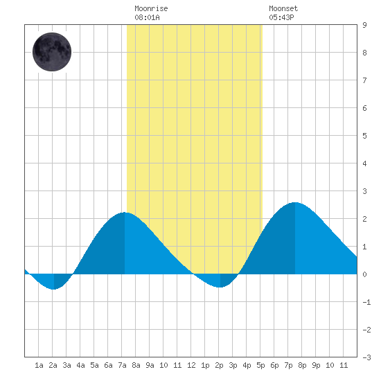 Massaponax tide chart for Wednesday, January 13, 2021