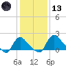 Massaponax tide chart for Wednesday, January 13, 2021