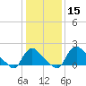 Massaponax tide chart for Friday, January 15, 2021