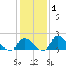 Massaponax tide chart for Friday, January 1, 2021