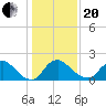 Massaponax tide chart for Wednesday, January 20, 2021