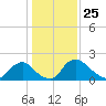 Massaponax tide chart for Monday, January 25, 2021